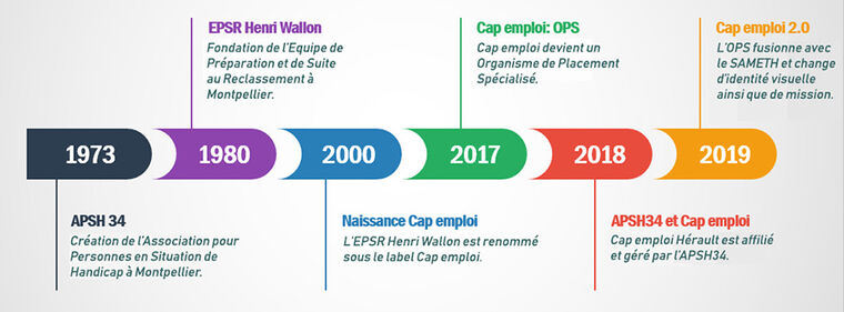 Histoire chronologique de Cap emploi Hérault